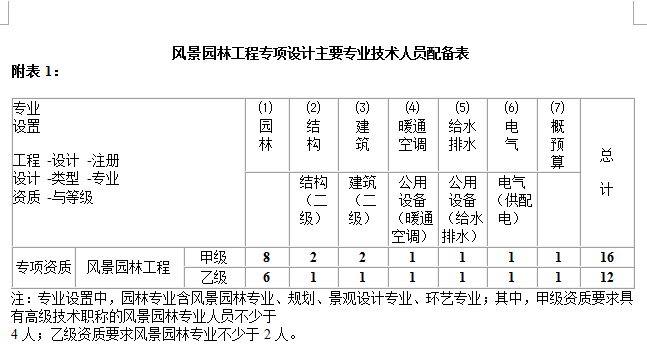 风景园林专业人员配备表.png